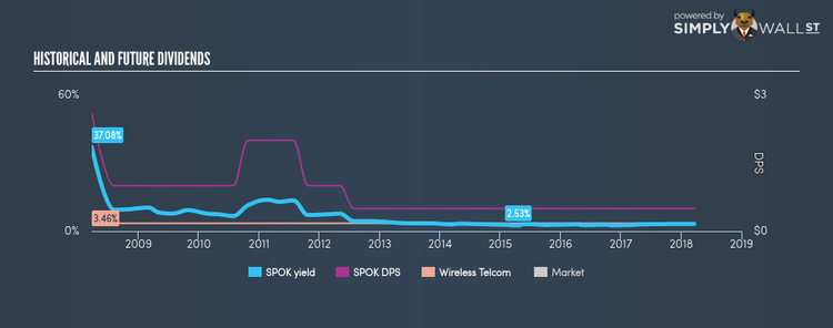NasdaqGS:SPOK Historical Dividend Yield Mar 20th 18