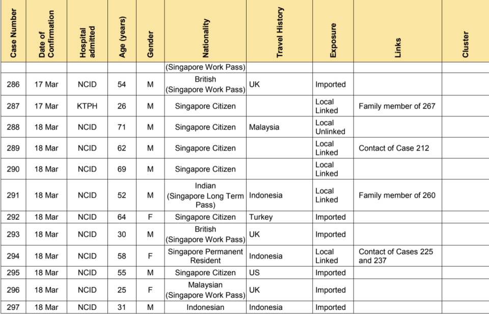 A total of 47 new cases of COVID-19 infection in Singapore were reported on 18 March 2020. (SUMMARY of Cases 286-297: Ministry of Health)