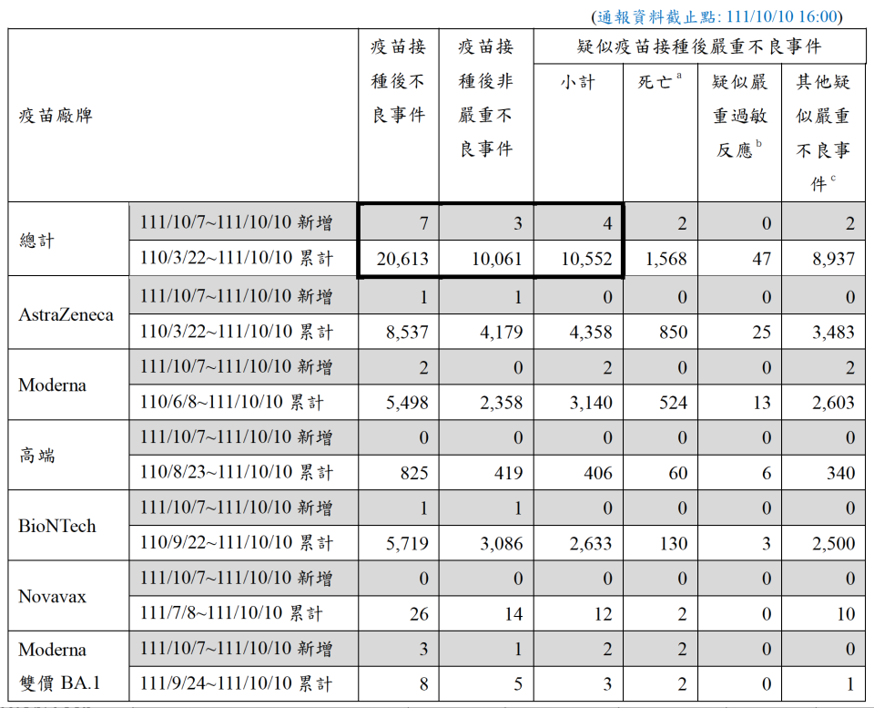 指揮中心公布最新的疫苗接種後不良事件通報。（圖／中央流行疫情指揮中心）