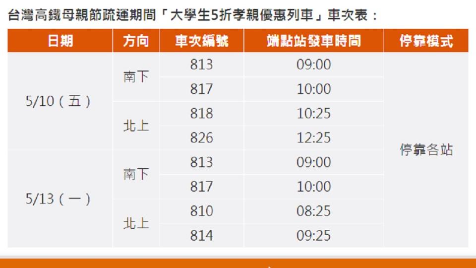 高鐵加開「大學生5折孝親優惠列車」。圖／截自台灣高鐵官方網站