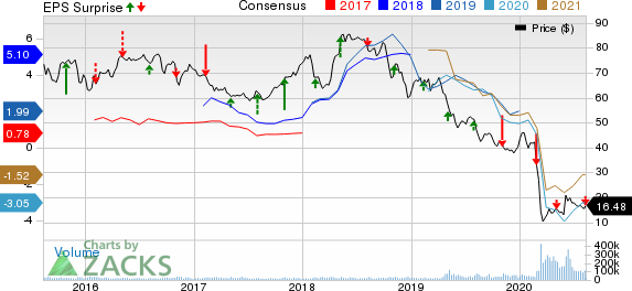 Occidental Petroleum Corporation Price, Consensus and EPS Surprise