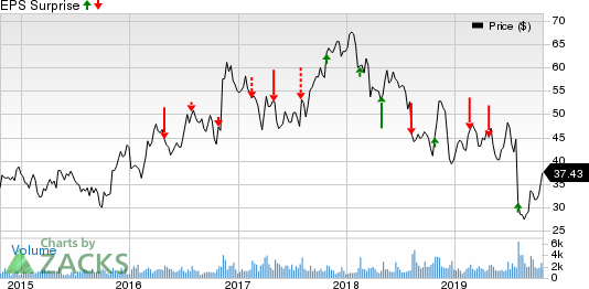 Granite Construction Incorporated Price and EPS Surprise