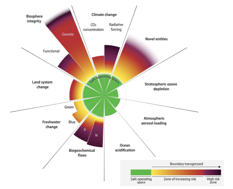 Par rapport à l’étude de 2015 (voir graphique ci-dessus), on observe que les limites dépassées se sont aggravées. La zone verte est l’espace de sécurité (en dessous de la limite). Les zones jaune à rouge représentent la zone de risque croissant. Le violet indique la zone de danger et de changement d’ère. 
Le changement climatique (climate change) a été divisé en deux catégories : la concentration de Co2 et le forcage radiatif.  Autre différence, toutes les limites planétaires sont maintenant quantifiés. 