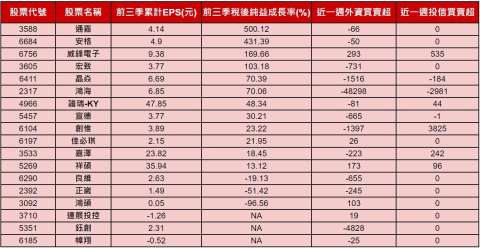 資料來源：CMoney(依前三季稅後純益成長率排序)