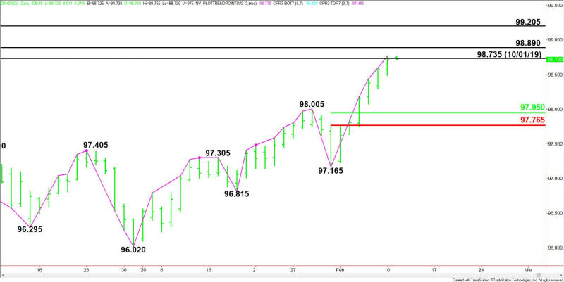 Daily March U.S. Dollar Index