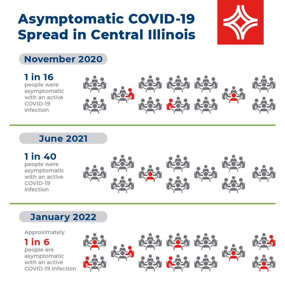 Memorial Health created this illustration about the rising prevalence of asymptomatic COVID-19 in central Illinois based on COVID screening tests conducted on Springfield Memorial Hospital's asymptomatic patients seeking non-emergency surgical procedures between November 2020 and January 2022.