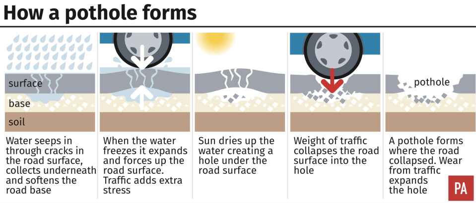 Here’s how a pothole forms.. (PA)