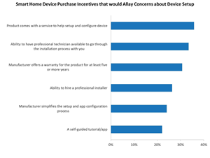 New Study: Smart Home Products Are U.S. Consumers' Favorite Tech Trend—But  Many Feel Left Out Because of High Prices, New Survey Shows