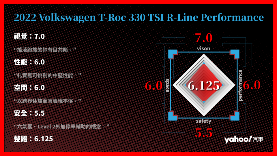 2022 Volkswagen T-Roc 330 TSI R-Line Performance分項評比。