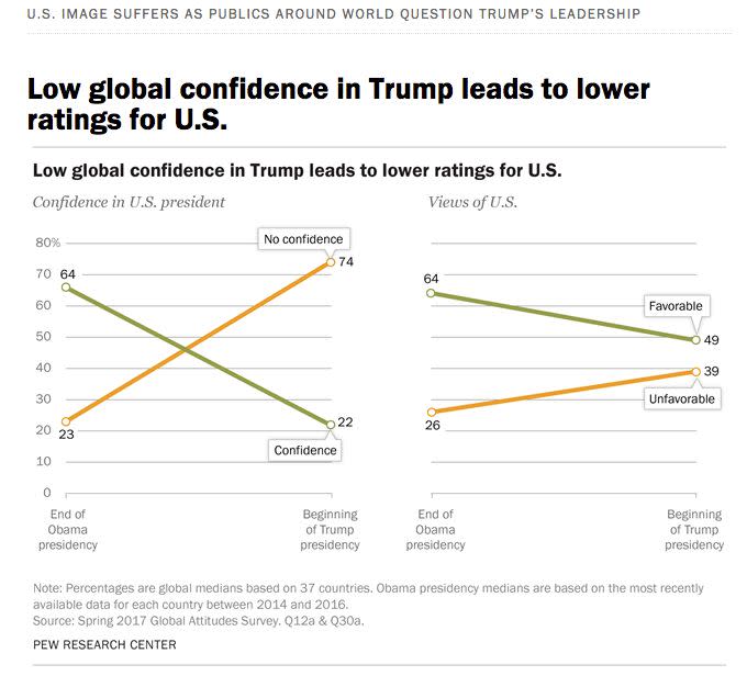 Global confidence in the U.S. president and views of the U.S. have both taken a plunge in the year since Donald Trump's election. (Photo: Pew Research Center)