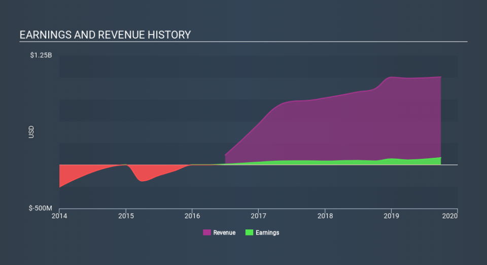 NYSE:MGP Income Statement, December 5th 2019