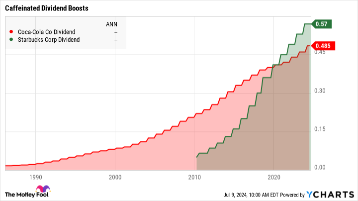 KO Dividend Chart