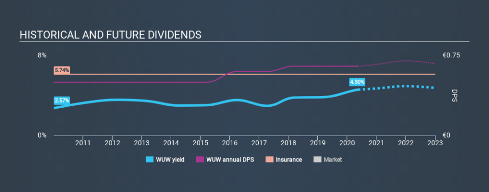 XTRA:WUW Historical Dividend Yield May 15th 2020