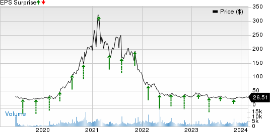 Fiverr International Price and EPS Surprise