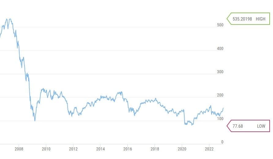 Bancos europeos