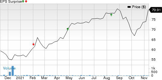 Novozymes AS Price and EPS Surprise