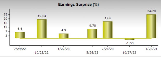 Zacks Investment Research