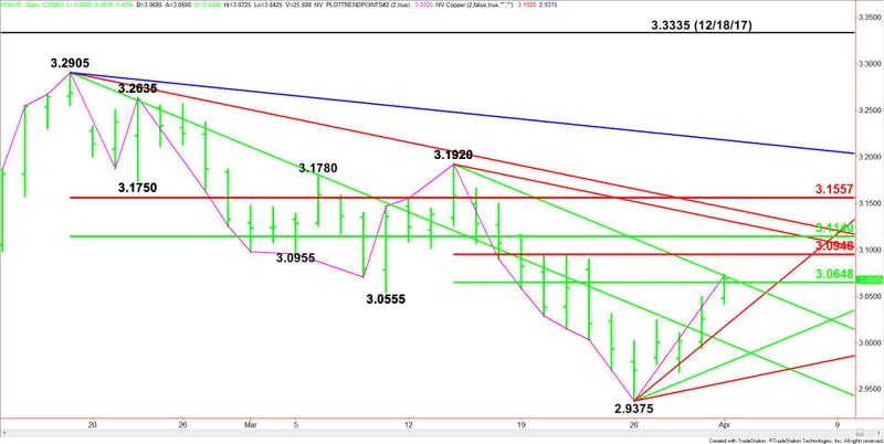 Comex High Grade Copper