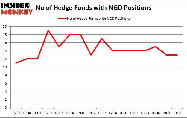 No of Hedge Funds with NGD Positions