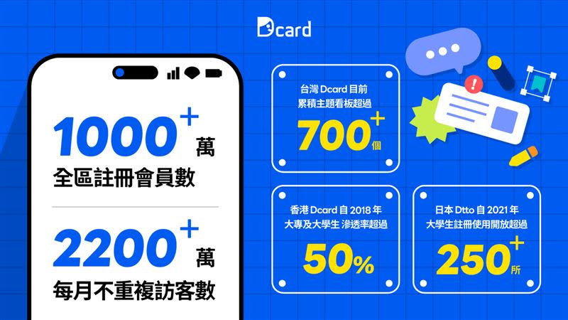  Dcard註冊會員突破千萬。（圖Dcard提供）