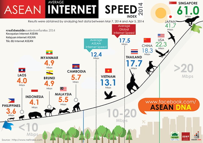 asian internet speed