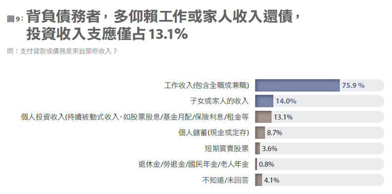 背負債務者，多仰賴工作或家人收入還債，投資收入支應僅占13.1％