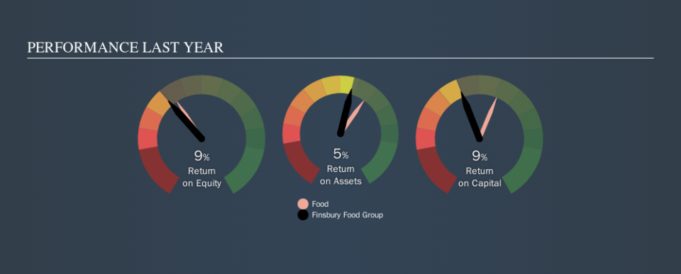 AIM:FIF Past Revenue and Net Income, October 20th 2019