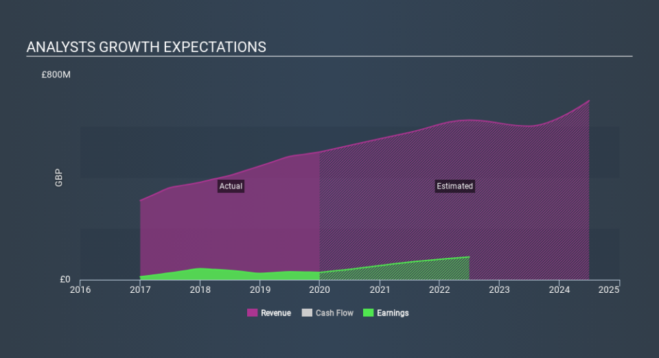 LSE:DPH Past and Future Earnings, February 26th 2020