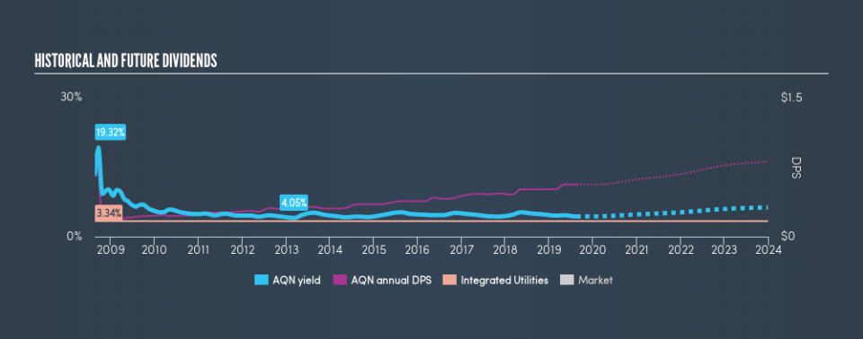 TSX:AQN Historical Dividend Yield, August 19th 2019