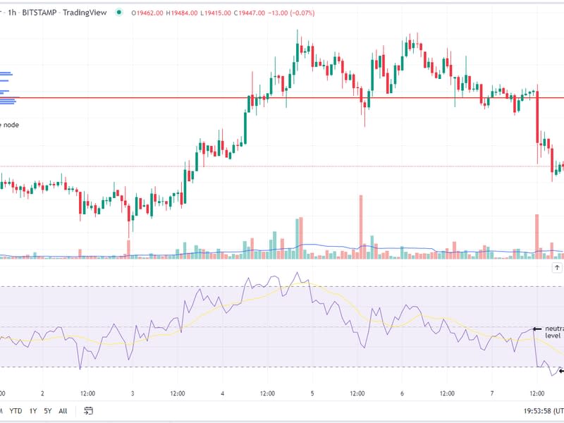 Bitcoin/U.S. dollar hourly chart along with RSI metric (Glenn Williams Jr./TradingView)