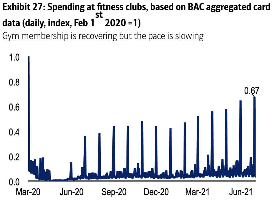 Gyms continue to navigate a volatile COVID-19 backdrop.