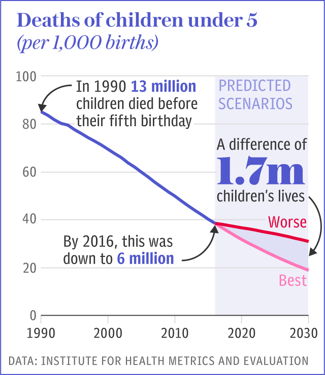 Global health - Deaths of children under 5