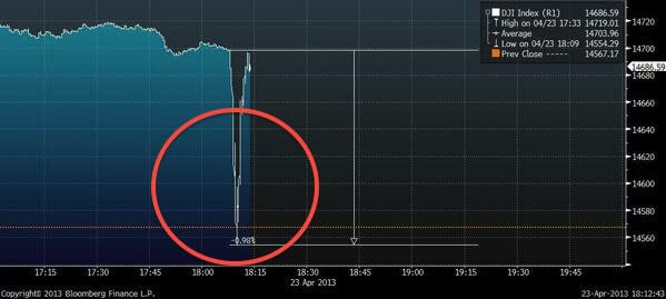 Look What the Hacked AP Tweet About White House Bombs Did to the Market