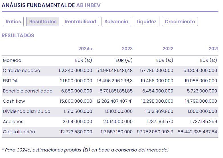 AB InBev, una opción en el sector consumo europeo