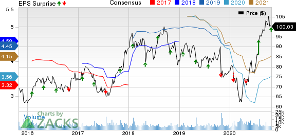 C.H. Robinson Worldwide, Inc. Price, Consensus and EPS Surprise