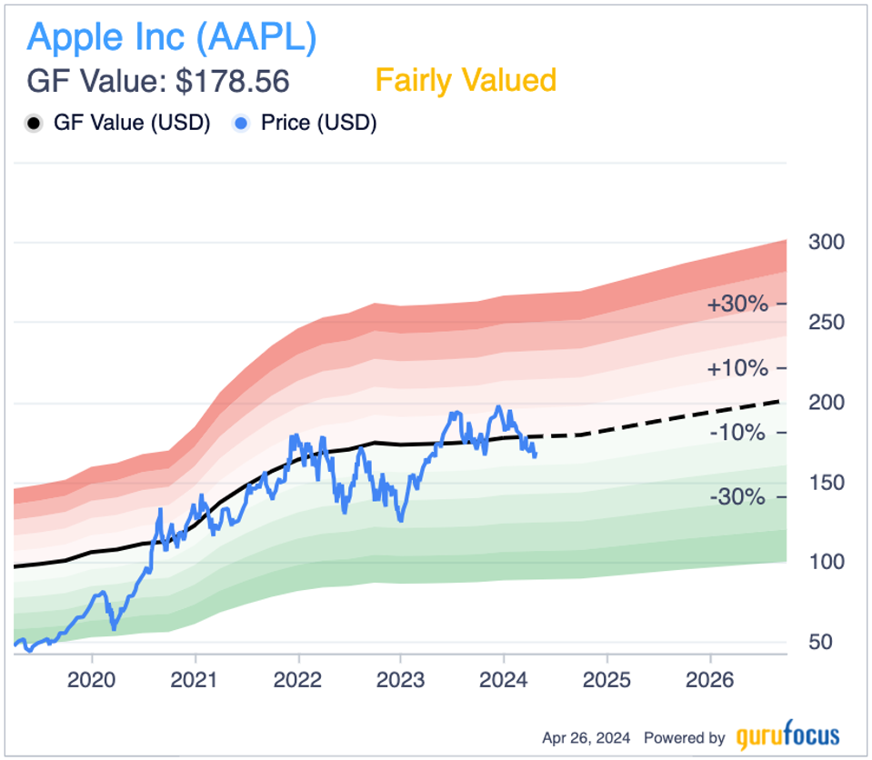 gradient line graph for Apples' GF Value