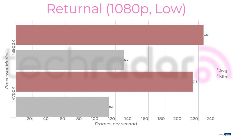 Benchmark results for the Intel 14700K vs 13900K