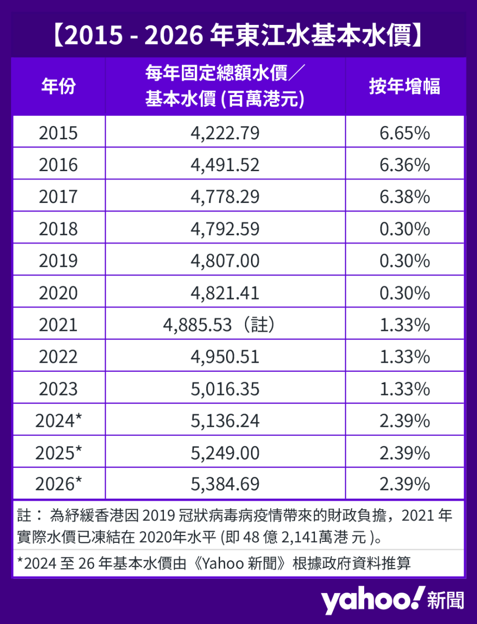 【感謝國家】港府與粵方達成協議 未來三年花 158 億元買東江水