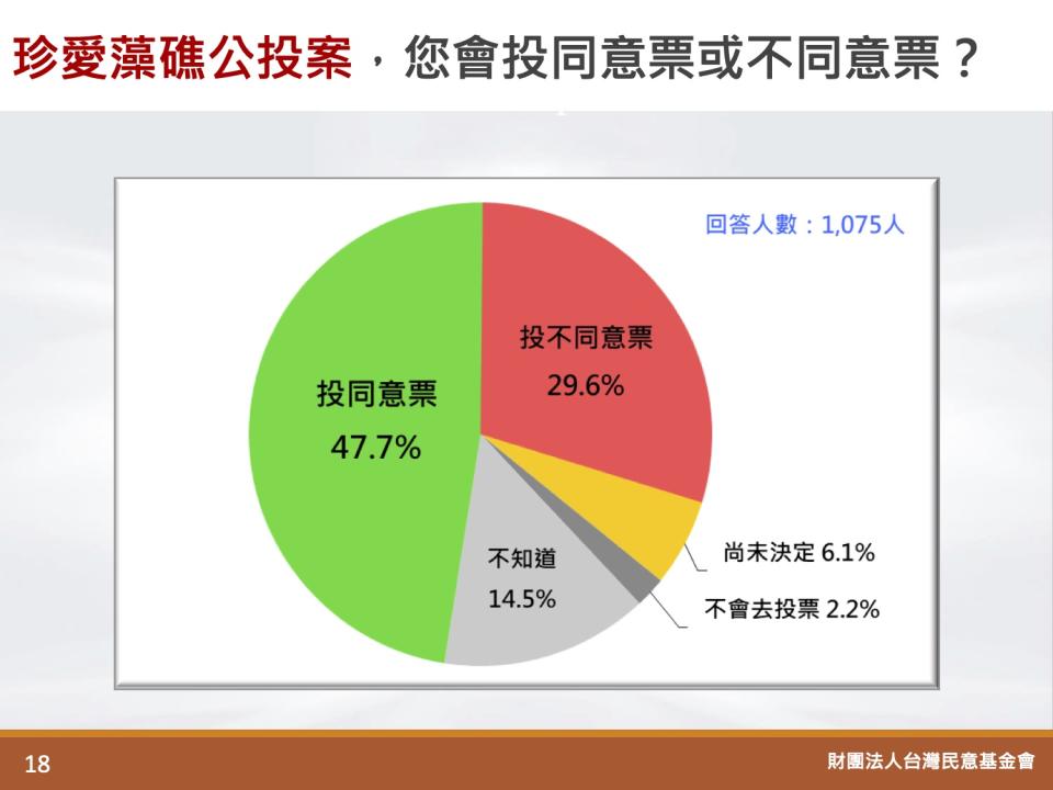 藻礁公投民調結果。（圖／翻攝自台灣民意基金會）   