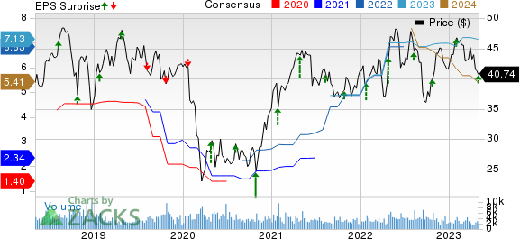 Avnet, Inc. Price, Consensus and EPS Surprise