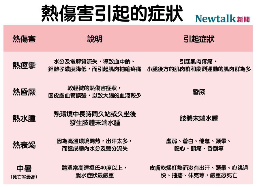 常見5種熱傷害症狀。   圖：新頭殼/製表