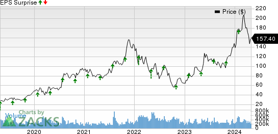 Advanced Micro Devices, Inc. Price and EPS Surprise
