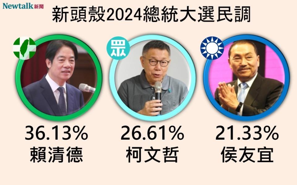 Newtalk2024總統大選三腳督民調，民進黨總統參選人賴清德以36.13%，領先民眾黨總統參選人柯文哲26.61%，以及國民黨總統參選人侯友宜21.33%。   圖：顏得智/製