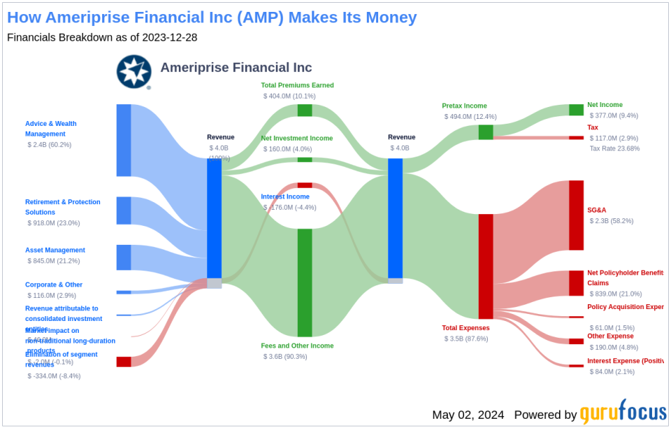 Ameriprise Financial Inc's Dividend Analysis
