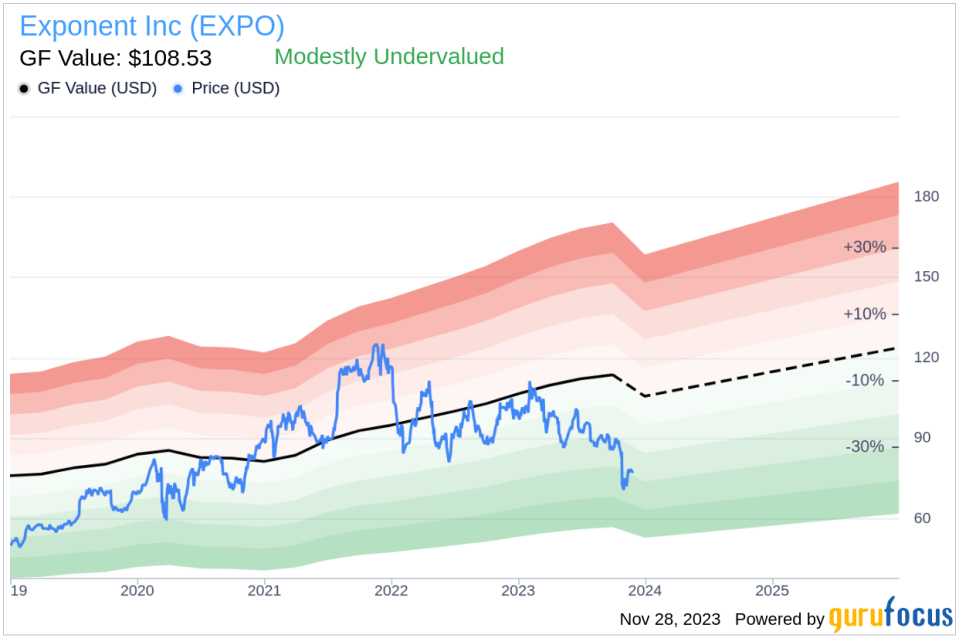 Insider Sell Alert: Group Vice President Reitman Maureen T. F. Sells Shares of Exponent Inc (EXPO)