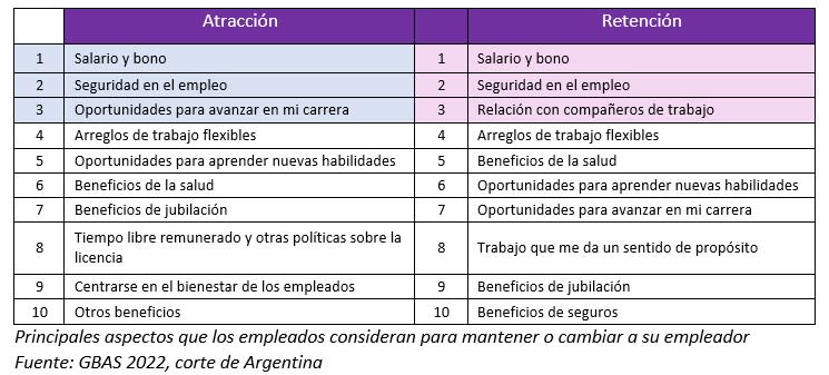 Principales factores de atracción y retención de talento en la Argentina (Fuente: WTW)