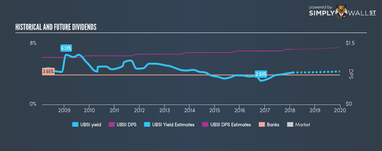 NasdaqGS:UBSI Historical Dividend Yield Feb 11th 18