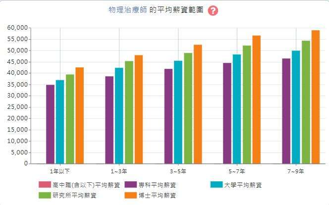 天如 物理治療師平均薪資圖表（資料來源：1111人力銀行）.jpg