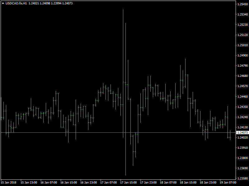 USDCAD Hourly