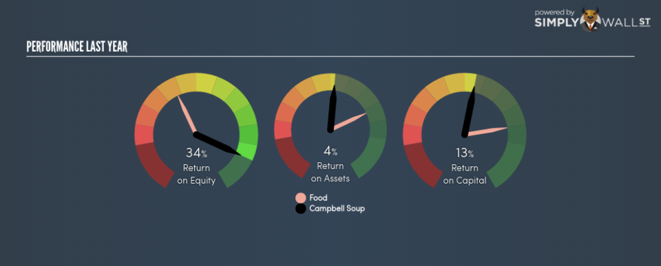 NYSE:CPB Last Perf June 27th 18